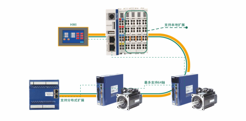 Profinet、EtherCAT和CAN open總線控制怎么樣了？